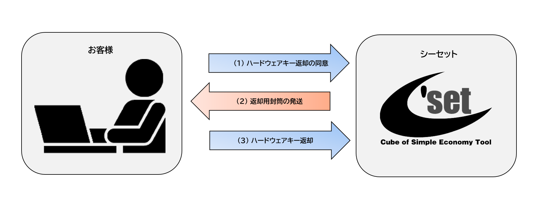 ハードウェアキー返却までのイメージ図