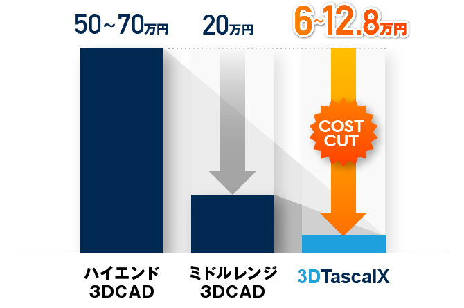 3DTascalXは6～12.8万円